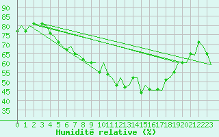 Courbe de l'humidit relative pour Lulea / Kallax