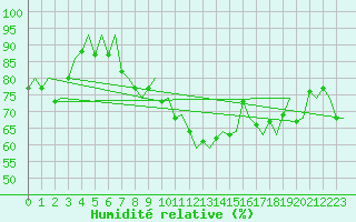 Courbe de l'humidit relative pour Tromso / Langnes