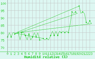 Courbe de l'humidit relative pour Kristiansand / Kjevik