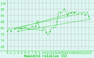 Courbe de l'humidit relative pour Leipzig-Schkeuditz