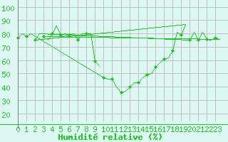 Courbe de l'humidit relative pour Valencia / Aeropuerto