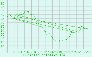 Courbe de l'humidit relative pour Noervenich