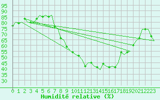 Courbe de l'humidit relative pour Sogndal / Haukasen