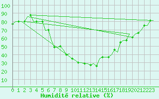 Courbe de l'humidit relative pour Diyarbakir