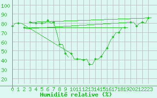 Courbe de l'humidit relative pour Andravida Airport