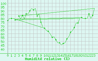 Courbe de l'humidit relative pour Saarbruecken / Ensheim