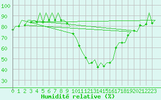 Courbe de l'humidit relative pour Madrid / Barajas (Esp)