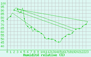 Courbe de l'humidit relative pour Sundsvall-Harnosand Flygplats