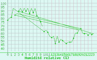 Courbe de l'humidit relative pour Salamanca / Matacan