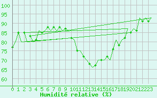 Courbe de l'humidit relative pour Wattisham