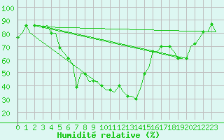 Courbe de l'humidit relative pour Diyarbakir