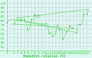 Courbe de l'humidit relative pour Cagliari / Elmas