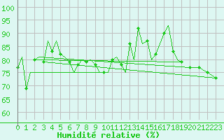 Courbe de l'humidit relative pour Braunschweig