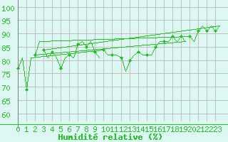Courbe de l'humidit relative pour Lechfeld