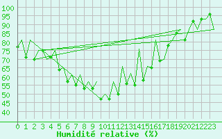 Courbe de l'humidit relative pour Suceava / Salcea
