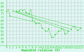 Courbe de l'humidit relative pour Tromso / Langnes