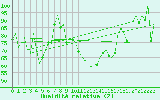 Courbe de l'humidit relative pour Bardenas Reales