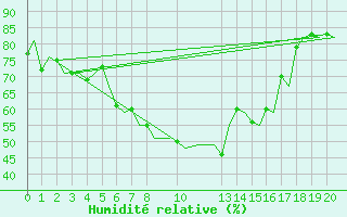 Courbe de l'humidit relative pour Svolvaer / Helle