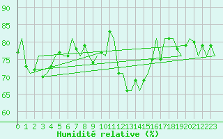 Courbe de l'humidit relative pour Erfurt-Bindersleben