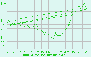 Courbe de l'humidit relative pour Pori