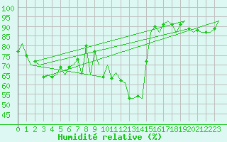 Courbe de l'humidit relative pour Leipzig-Schkeuditz