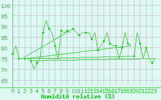 Courbe de l'humidit relative pour Platform K14-fa-1c Sea