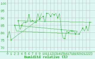 Courbe de l'humidit relative pour Floro