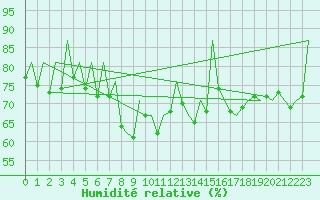 Courbe de l'humidit relative pour Logrono (Esp)