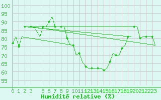 Courbe de l'humidit relative pour Milan (It)