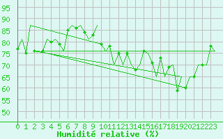 Courbe de l'humidit relative pour Platform F3-fb-1 Sea