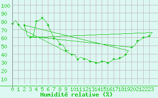 Courbe de l'humidit relative pour Ornskoldsvik Airport
