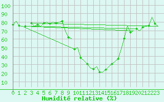 Courbe de l'humidit relative pour Reus (Esp)