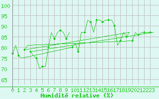 Courbe de l'humidit relative pour Fassberg