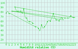 Courbe de l'humidit relative pour Samara