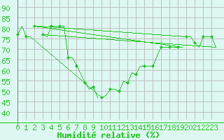 Courbe de l'humidit relative pour Antalya