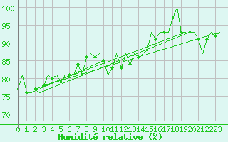 Courbe de l'humidit relative pour De Kooy
