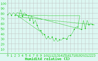 Courbe de l'humidit relative pour Timisoara