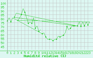 Courbe de l'humidit relative pour Frankfort (All)