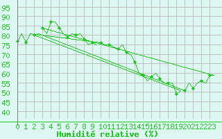 Courbe de l'humidit relative pour Molde / Aro