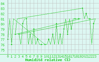 Courbe de l'humidit relative pour Platform F3-fb-1 Sea