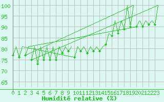 Courbe de l'humidit relative pour Stuttgart-Echterdingen