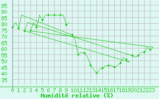 Courbe de l'humidit relative pour Hahn