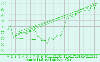 Courbe de l'humidit relative pour Bratislava Ivanka