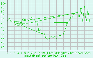 Courbe de l'humidit relative pour Menorca / Mahon