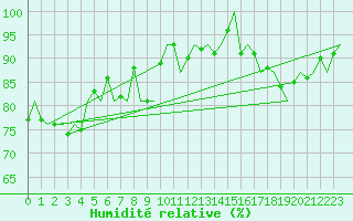 Courbe de l'humidit relative pour Maastricht / Zuid Limburg (PB)