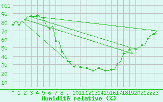 Courbe de l'humidit relative pour Stockholm / Bromma