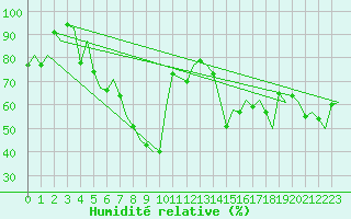 Courbe de l'humidit relative pour Wien / Schwechat-Flughafen