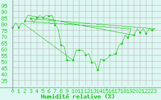 Courbe de l'humidit relative pour Pamplona (Esp)