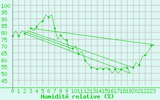 Courbe de l'humidit relative pour Bueckeburg