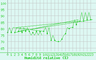Courbe de l'humidit relative pour Duesseldorf
